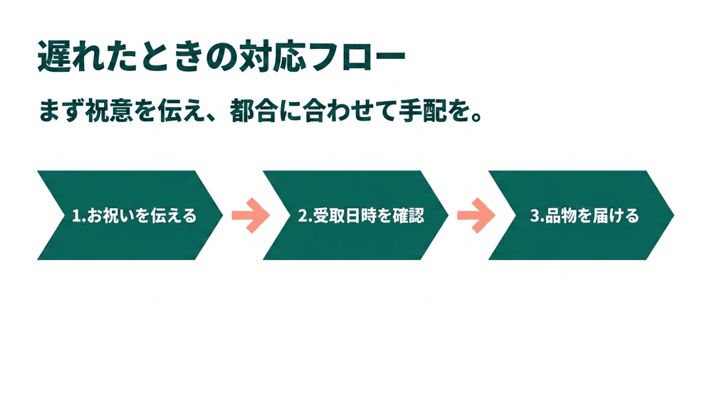 開店祝いが遅れたときの対応フロー。1お祝いを伝える、2受取日時を確認、3品物を届ける