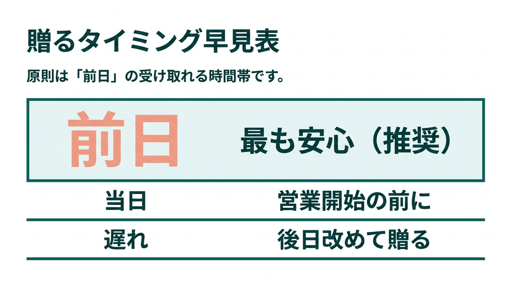 開店祝いを贈るタイミングの早見表。前日は最も安心（推奨）、当日は営業開始の前に、遅れた場合は後日改めて贈る