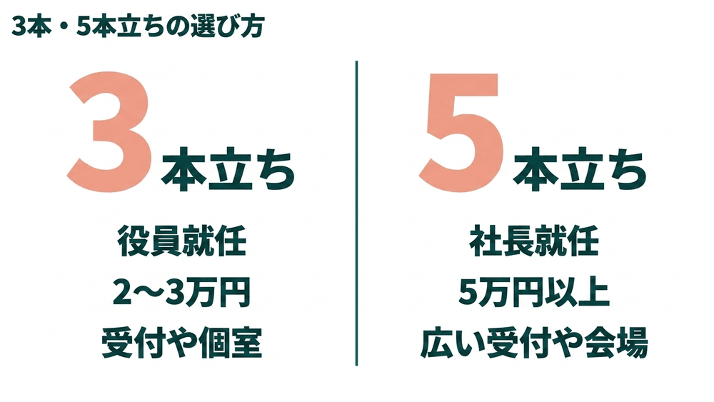 3本立ちと5本立ちの選び方。3本立ちは役員就任・2〜3万円・受付や個室向け、5本立ちは社長就任・5万円以上・広い受付や会場向け