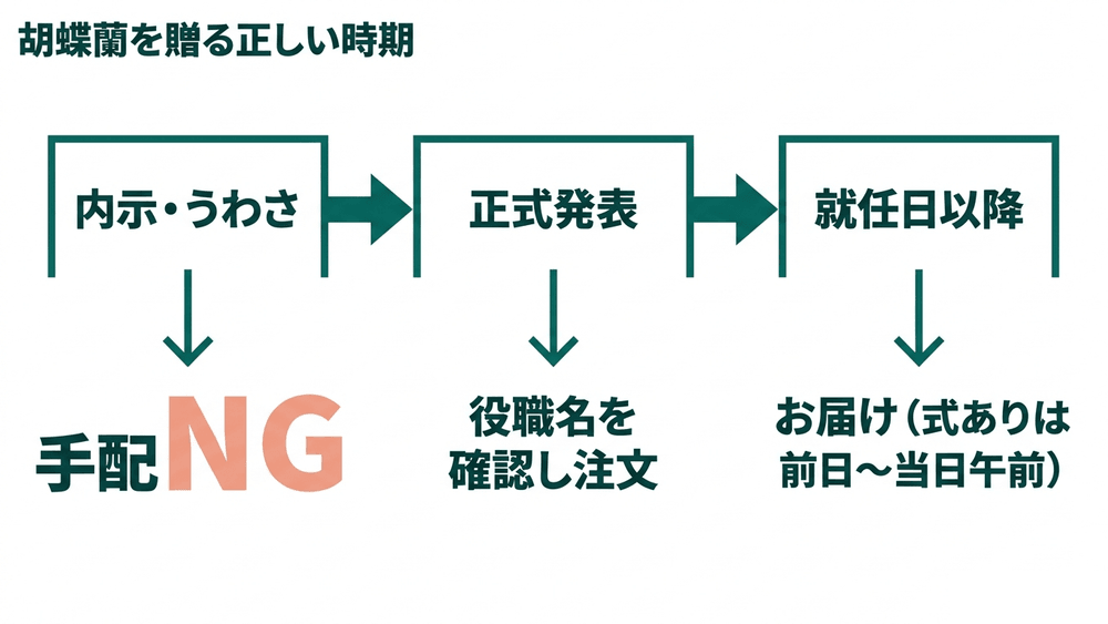 胡蝶蘭を贈る正しい時期。内示やうわさの段階は手配NG、正式発表で役職名を確認して注文、就任日以降に届ける（就任式がある場合は前日から当日午前）