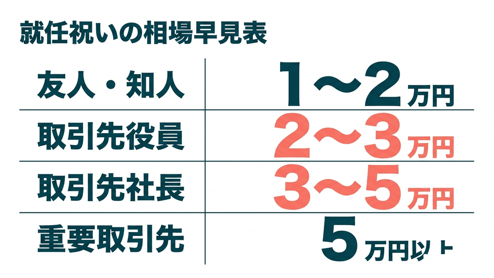 就任祝いの胡蝶蘭の相場早見表。友人・知人は1〜2万円、取引先役員は2〜3万円、取引先社長は3〜5万円、特に重要な取引先は5万円以上